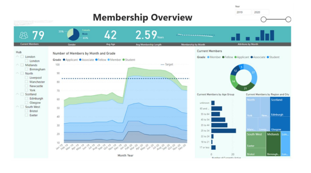 membership board overview