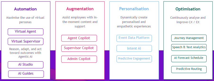 AI powered experience orchestration